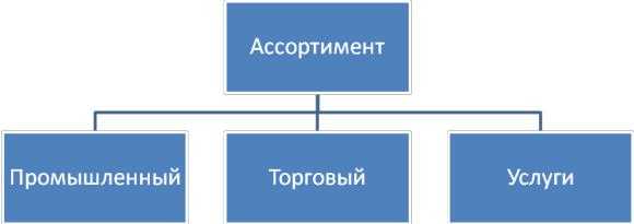 Какие группы товаров чаще всего упоминаются в резюме продавцов и менеджеров