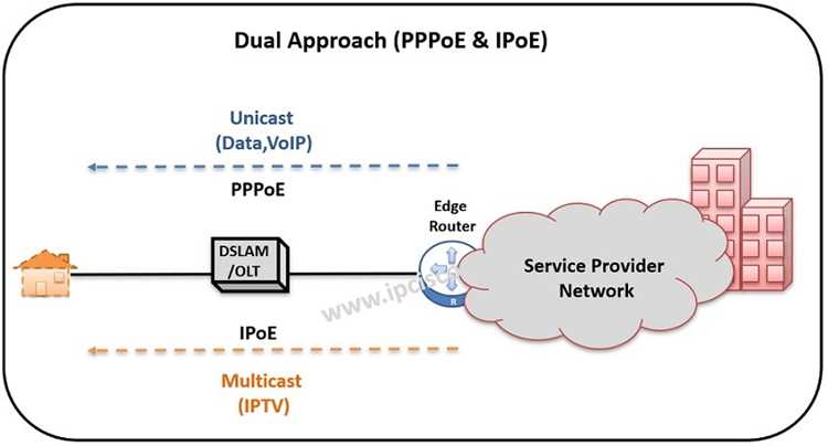 Ipoe или L2TP: сравнение преимуществ и недостатков