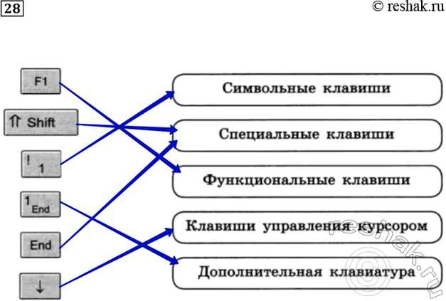 Роль клавиш Home и Page Down в работе с текстом и файлами