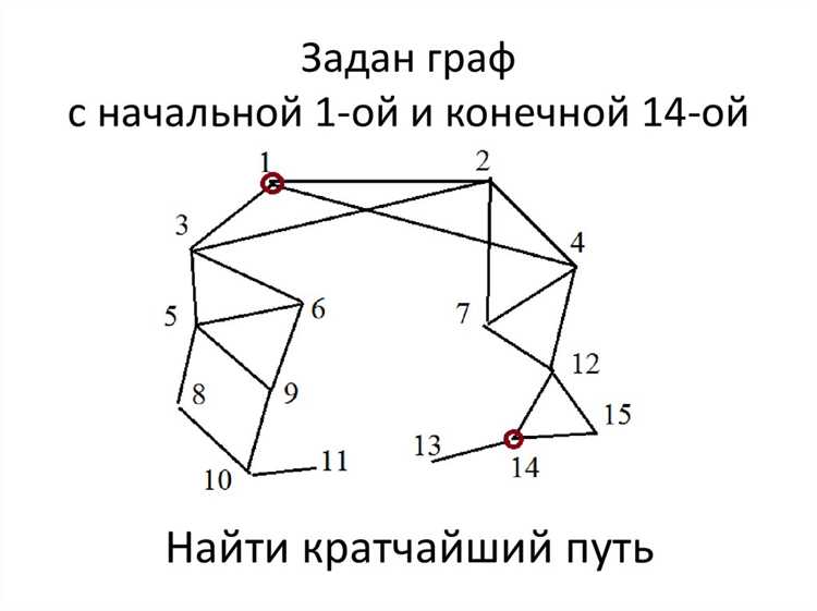 Как найти кратчайший путь в графе