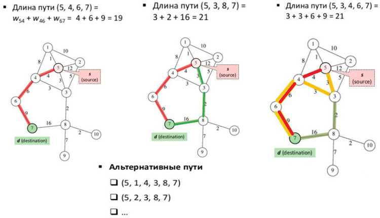 Использование алгоритма Беллмана-Форда при отрицательных весах