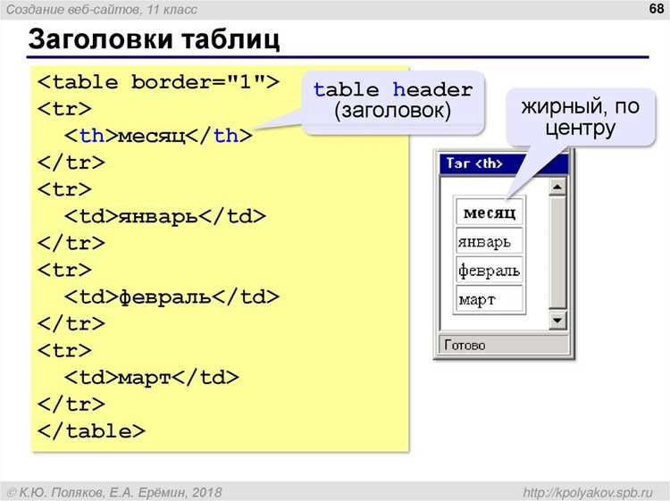 Выравнивание таблицы через CSS-свойство text-align