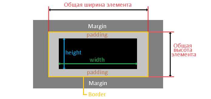 Растягивание блока с помощью flex-контейнера