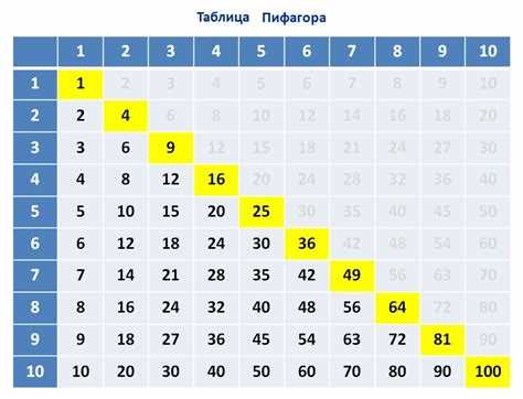 Как в ворде сделать умножение в таблице