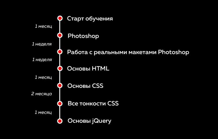 Создание макета страницы: блоки, сетки и позиционирование