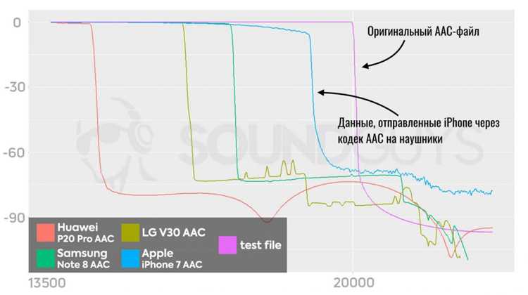 Как проверить поддержку кодека AAC на iPhone