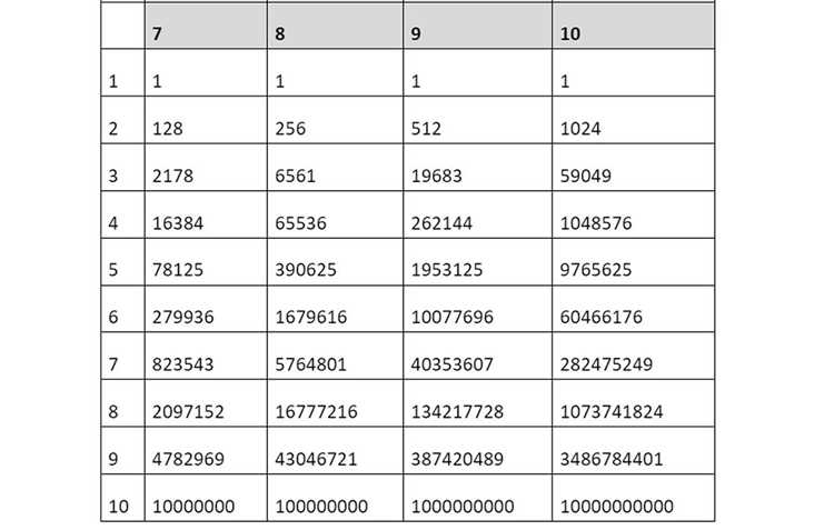 Использование функции pow() из библиотеки math.h