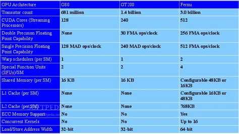Какая версия compute capability у архитектуры nvidia fermi