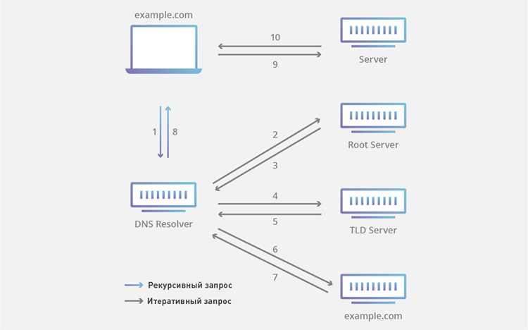 Как работает рекурсивный DNS сервер у провайдера