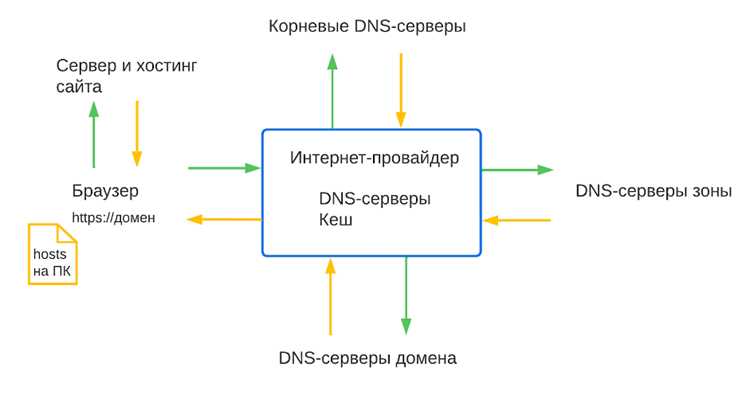 Что делает корневой DNS сервер и как он устроен