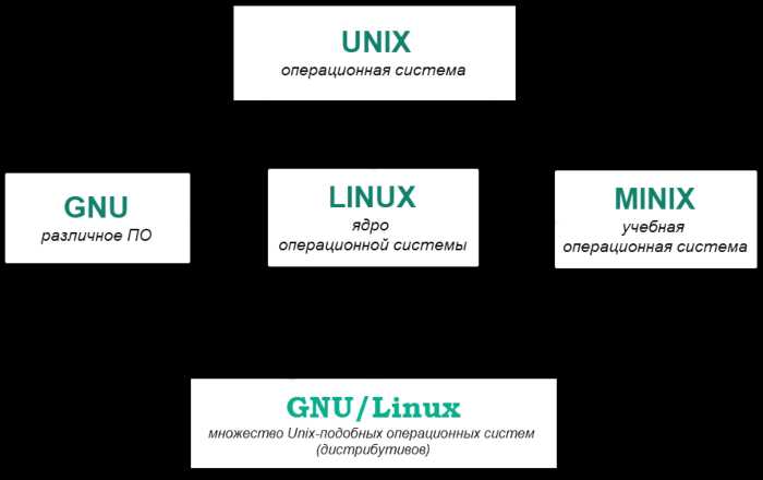 Linux с чего начать Linux с чего начать