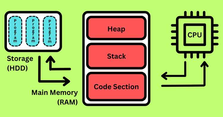 Как происходит доступ к данным в памяти с помощью memory code