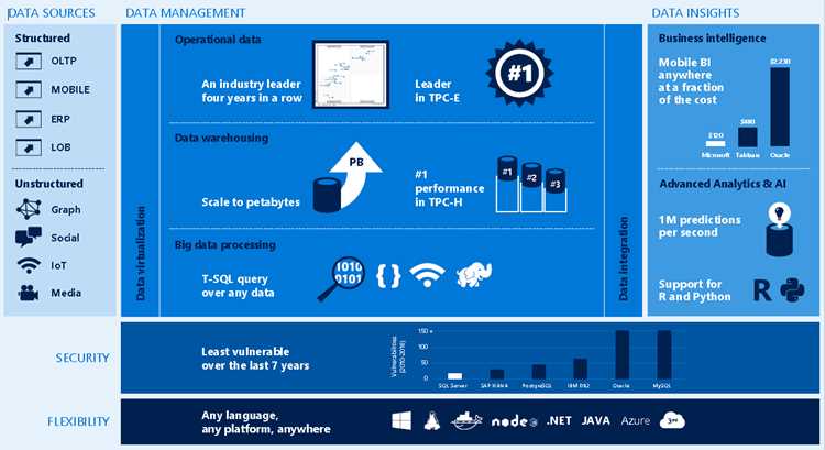 Автоматизация и управление безопасностью в SQL Server 2019