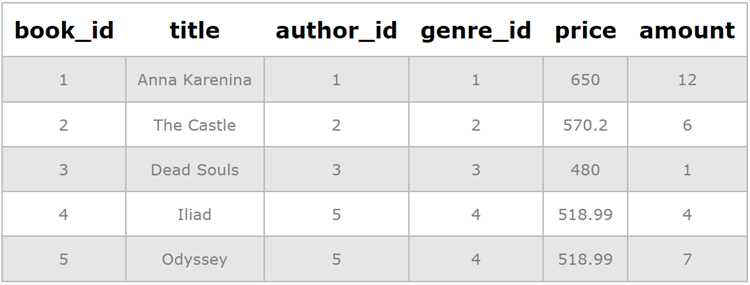 Проверка числа строк через командную строку MySQL