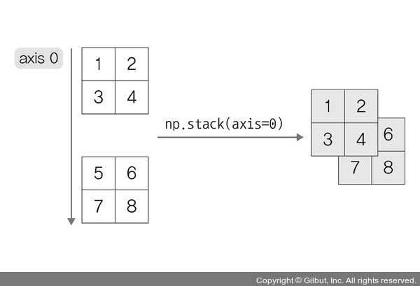 Оптимизация производительности при использовании np.column_stack