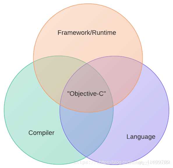 Objective-C что это за язык программирования