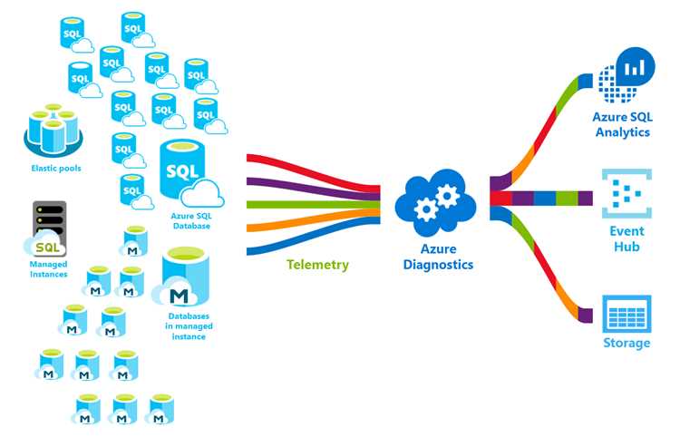 Мониторинг нагрузки и использование ресурсов в SQL Azure