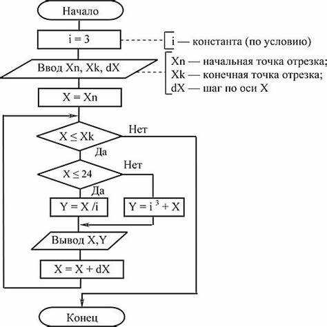 Циклы позволяют управлять повторением действий в зависимости от выполнения логического условия. Проверка может происходить до начала блока команд или после его завершения, что влияет на поведение программы и выбор конструкции.
