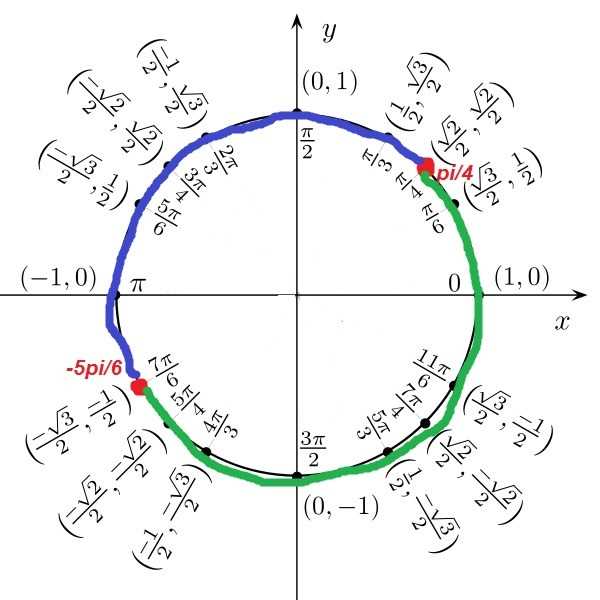 Пошаговое нахождение точек по уравнению x² + y² = 1
