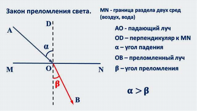 Примеры преломления света при переходе из воздуха в воду