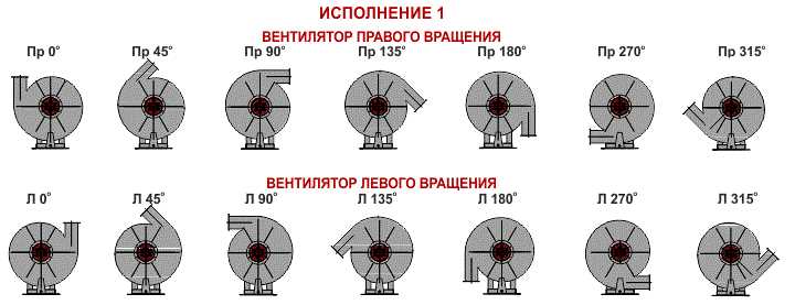 Как различить направление вращения по форме лопастей