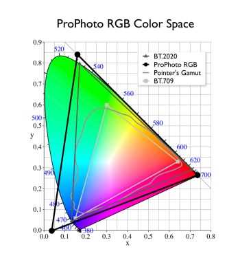 Что означает термин Wide Color Gamut и как он измеряется