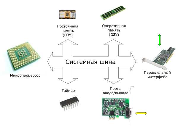 Управление памятью: что делает микропроцессор для работы с памятью