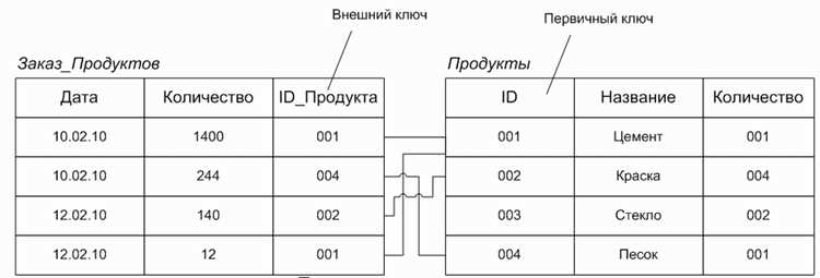 Назначение внешнего ключа для связи таблиц