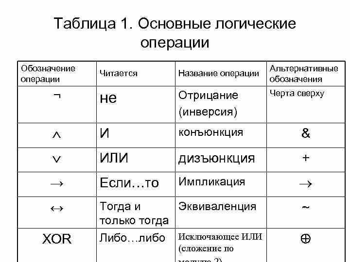 Операция ИЛИ (or) при объединении логических выражений