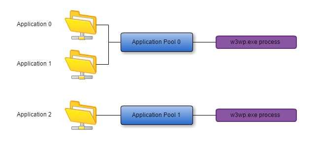 Изоляция сайтов с помощью разных Application Pool