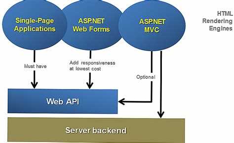 Сравнение структуры проектов: Asp net против.NET