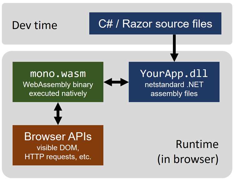 Выбор языков программирования для Asp net и.NET