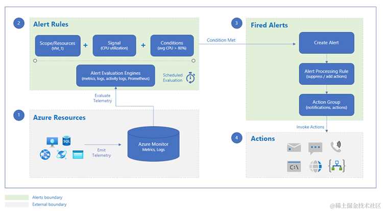 Мониторинг производительности приложений с Application Insights