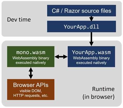 Как устроен рендеринг интерфейса в Blazor Server и Blazor WebAssembly