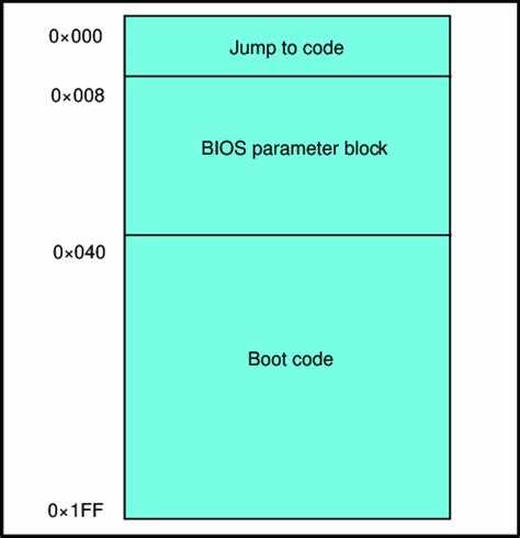Совместимость Boot sector manipulation tool с различными файловыми системами