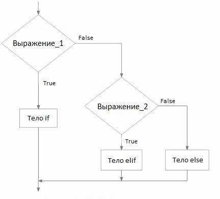 Различия в возврате значений внутри if и else if