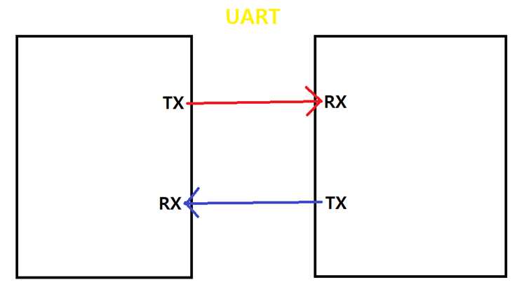 Настройка скоростей передачи в UART и USART для разных микроконтроллеров