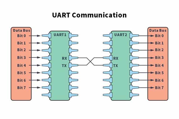 Работа с буферизацией и прерываниями в UART и USART в реальных проектах