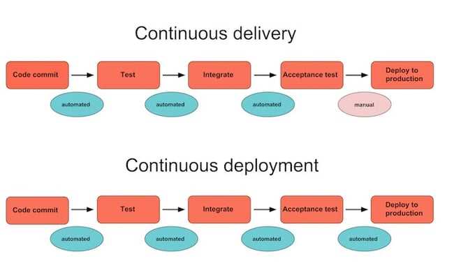 Автоматизация сборки и тестирования приложений в continuous delivery