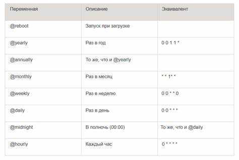 Проверка логов выполнения Cron для контроля времени