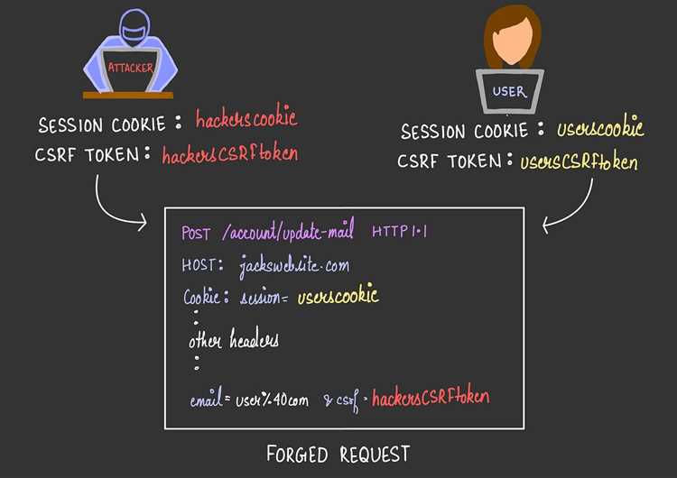 Механизм генерации CSRF токена на сервере
