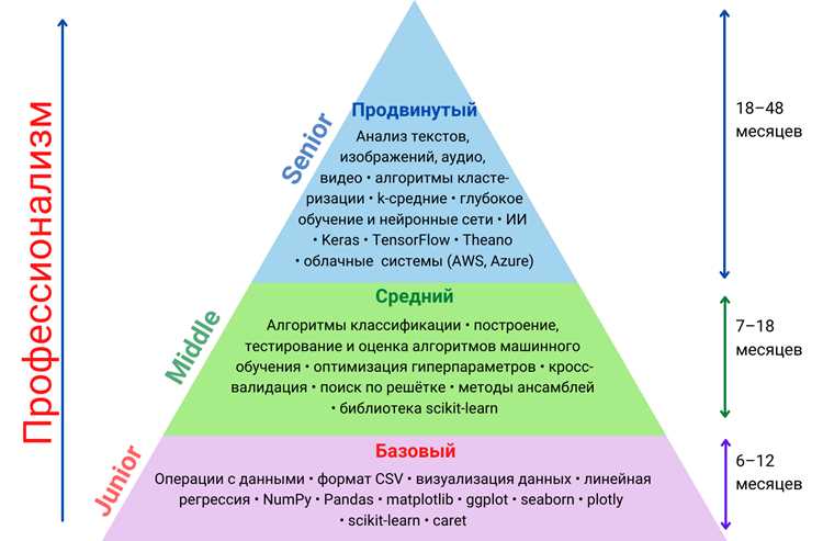 Освоение визуализации данных на специализированных курсах