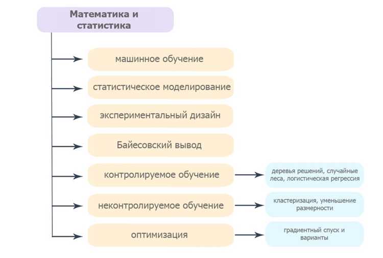 Построение и проверка моделей в реальных проектах