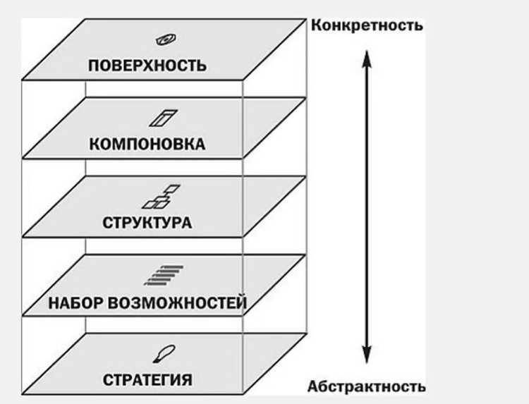 Отделение бизнес-логики от пользовательского интерфейса через уровни