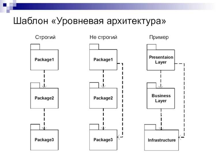 Для чего используется уровневая архитектура Для чего используется уровневая архитектура