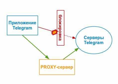 Для чего нужен прокси в телеграмме Для чего нужен прокси в телеграмме