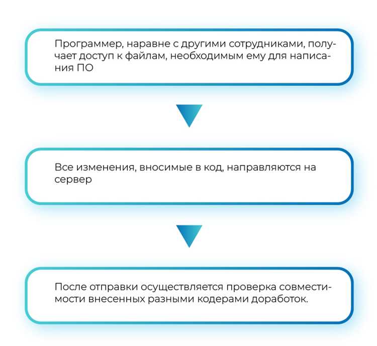 Как клонировать репозиторий и работать с локальными копиями