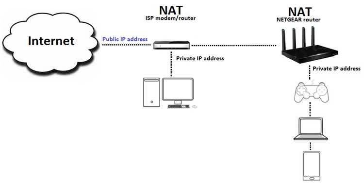Тестирование подключения после исправления двойного NAT