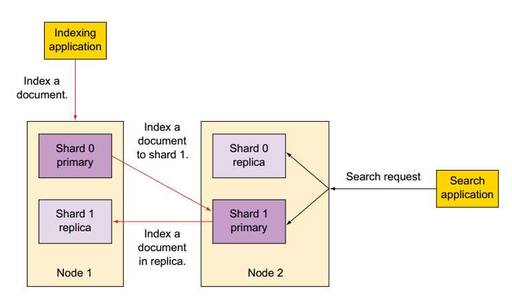 Что такое shard и зачем он нужен в Elasticsearch