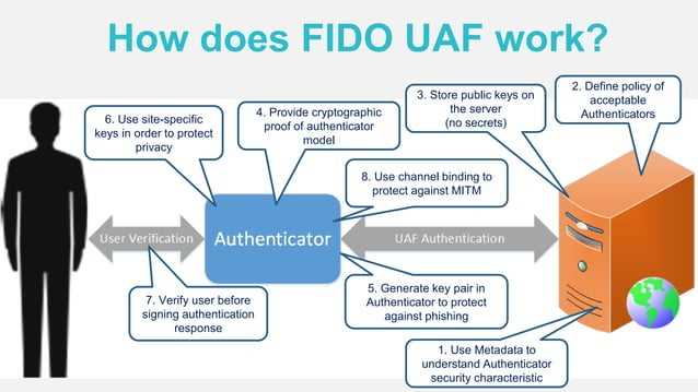 Процесс аутентификации без пароля с помощью FIDO UAF client